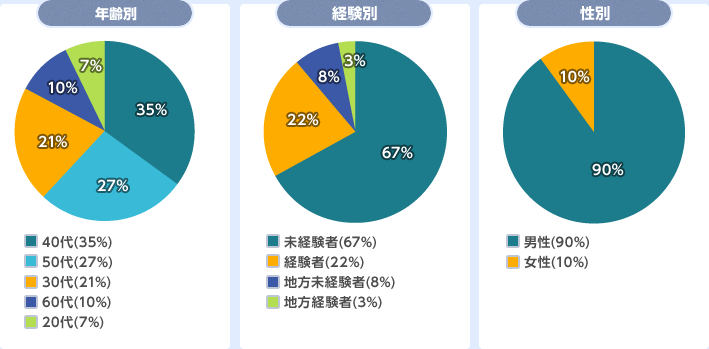 年齢別・経験別・性別の転職者の割合